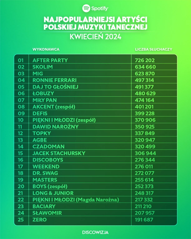 Największe Gwiazdy Disco Polo na Spotify: Top 10 Artystów - Kwiecień 2024
