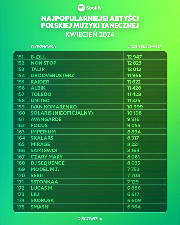 Największe Gwiazdy Disco Polo na Spotify: Top 10 Artystów - Kwiecień 2024