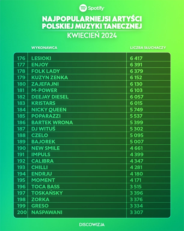 Największe Gwiazdy Disco Polo na Spotify: Top 10 Artystów - Kwiecień 2024