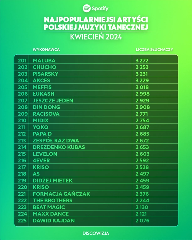 Największe Gwiazdy Disco Polo na Spotify: Top 10 Artystów - Kwiecień 2024