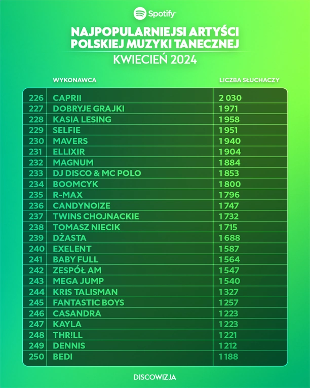 Największe Gwiazdy Disco Polo na Spotify: Top 10 Artystów - Kwiecień 2024
