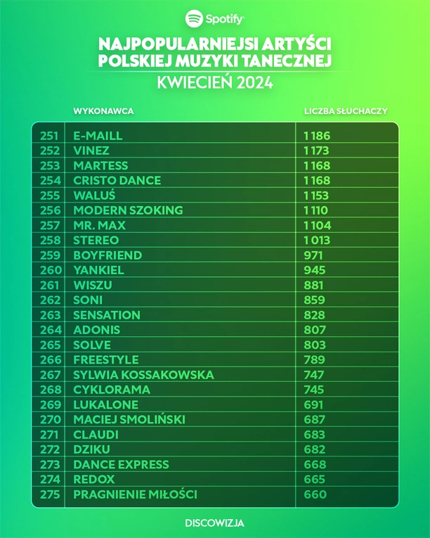 Największe Gwiazdy Disco Polo na Spotify: Top 10 Artystów - Kwiecień 2024