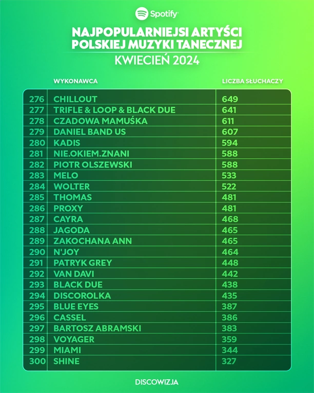 Największe Gwiazdy Disco Polo na Spotify: Top 10 Artystów - Kwiecień 2024
