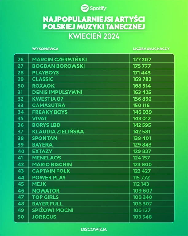 Największe Gwiazdy Disco Polo na Spotify: Top 10 Artystów - Kwiecień 2024