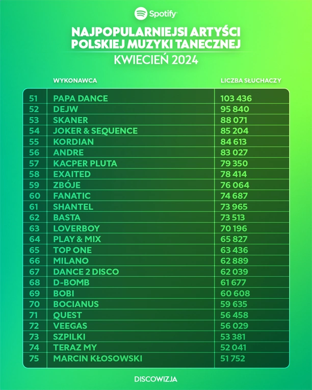 Największe Gwiazdy Disco Polo na Spotify: Top 10 Artystów - Kwiecień 2024