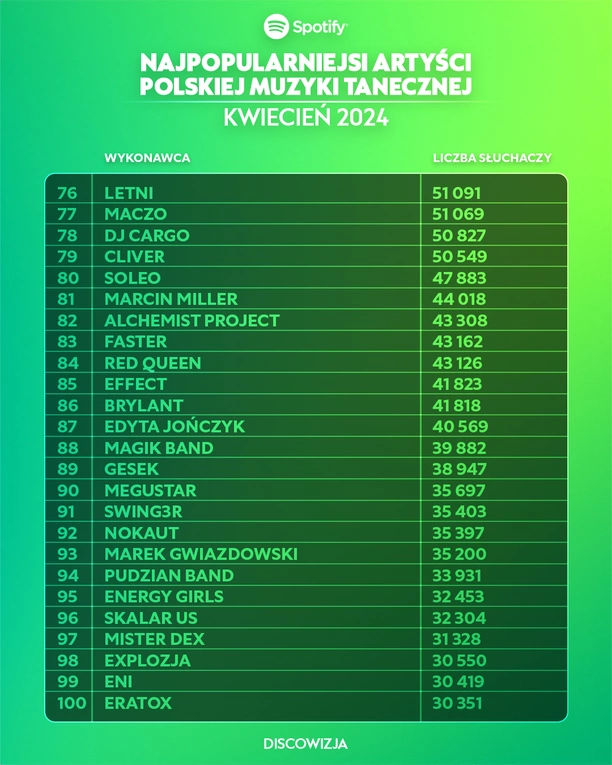 Największe Gwiazdy Disco Polo na Spotify: Top 10 Artystów - Kwiecień 2024