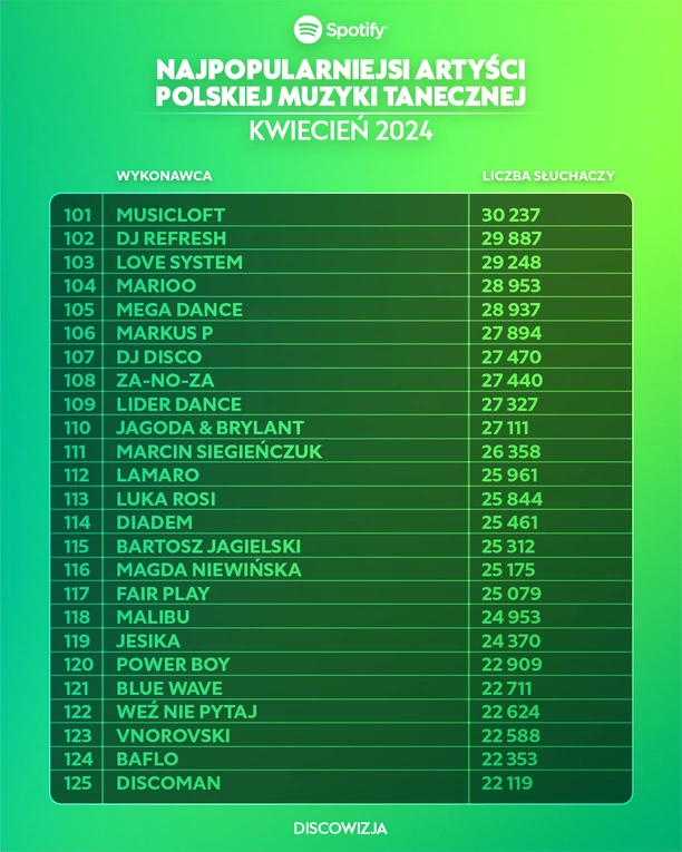 Największe Gwiazdy Disco Polo na Spotify: Top 10 Artystów - Kwiecień 2024