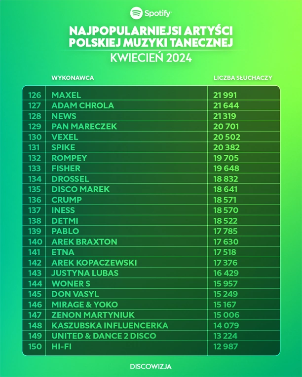 Największe Gwiazdy Disco Polo na Spotify: Top 10 Artystów - Kwiecień 2024