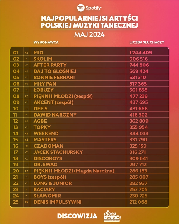 Najpopularniejsi wykonawcy Disco Polo na Spotify w Maju 2024: Kto znalazł się w Top 10?

