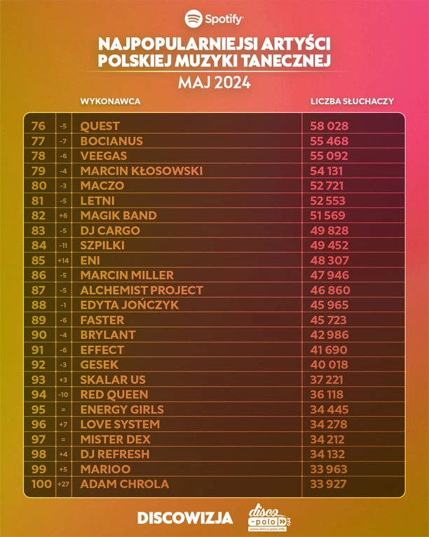 Najpopularniejsi wykonawcy Disco Polo na Spotify w Maju 2024: Kto znalazł się w Top 10?
