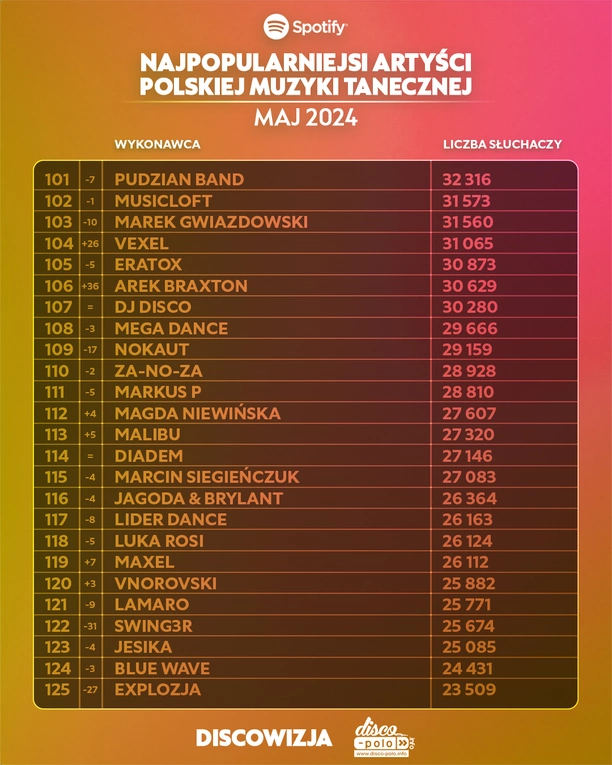 Najpopularniejsi wykonawcy Disco Polo na Spotify w Maju 2024: Kto znalazł się w Top 10?
