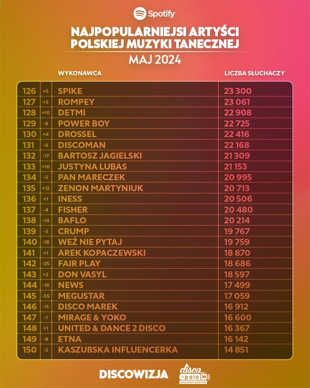 Najpopularniejsi wykonawcy Disco Polo na Spotify w Maju 2024: Kto znalazł się w Top 10?
