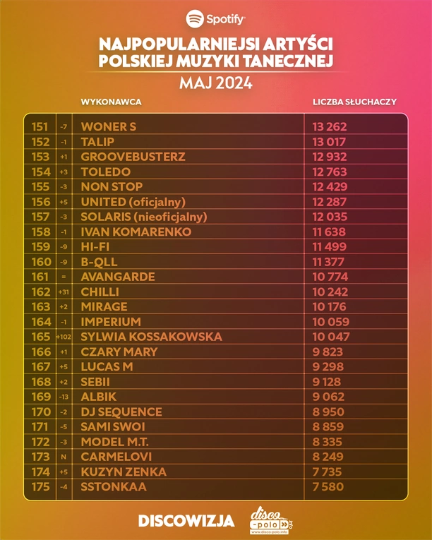 Najpopularniejsi wykonawcy Disco Polo na Spotify w Maju 2024: Kto znalazł się w Top 10?
