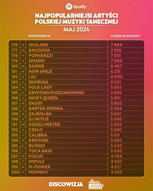 Najpopularniejsi wykonawcy Disco Polo na Spotify w Maju 2024: Kto znalazł się w Top 10?
