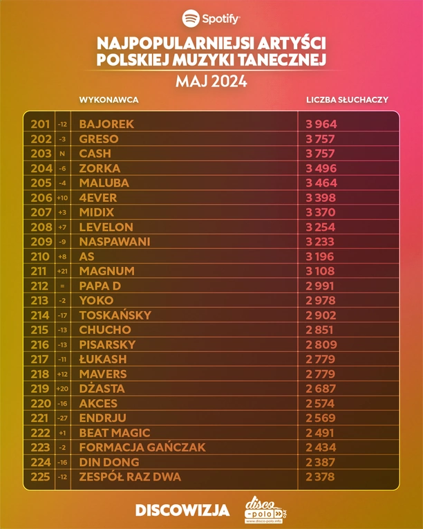 Najpopularniejsi wykonawcy Disco Polo na Spotify w Maju 2024: Kto znalazł się w Top 10?
