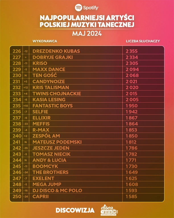 Najpopularniejsi wykonawcy Disco Polo na Spotify w Maju 2024: Kto znalazł się w Top 10?
