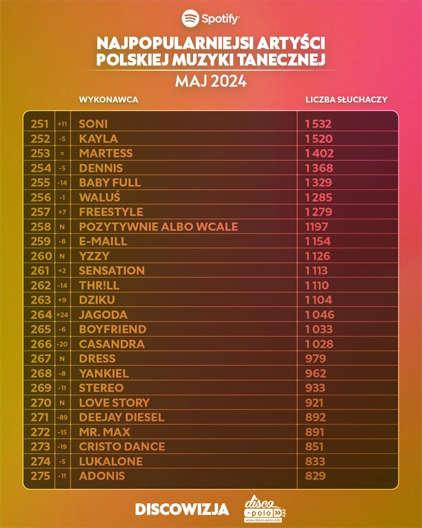 Najpopularniejsi wykonawcy Disco Polo na Spotify w Maju 2024: Kto znalazł się w Top 10?

