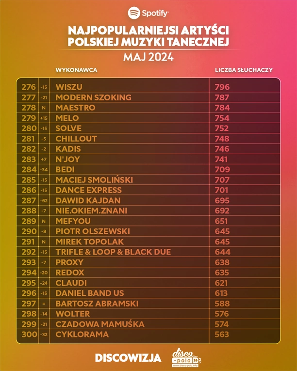 Najpopularniejsi wykonawcy Disco Polo na Spotify w Maju 2024: Kto znalazł się w Top 10?
