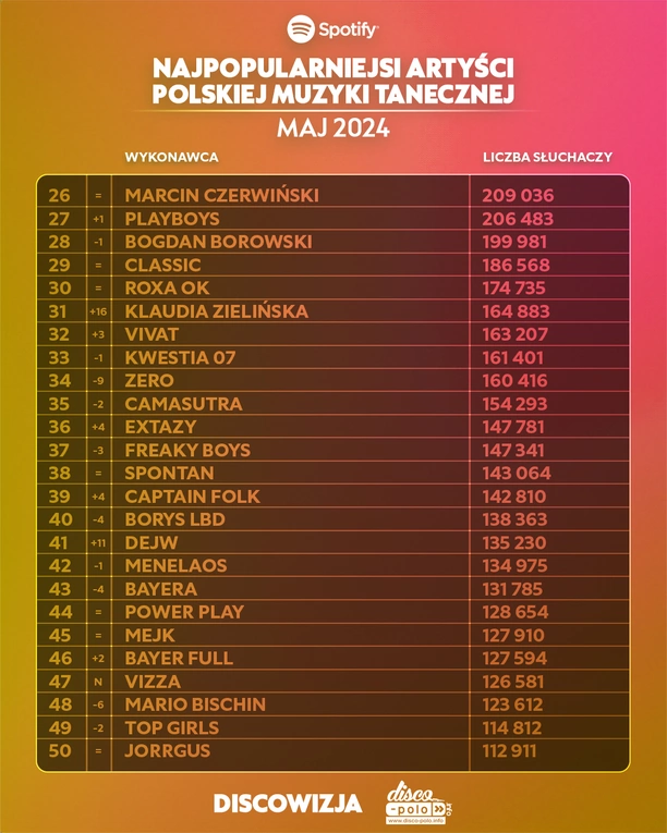 Najpopularniejsi wykonawcy Disco Polo na Spotify w Maju 2024: Kto znalazł się w Top 10?

