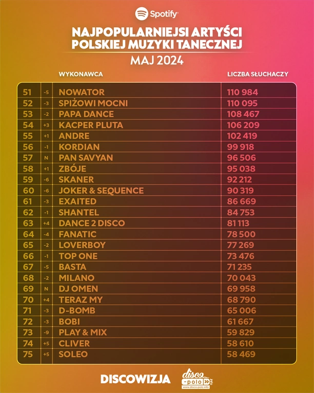 Najpopularniejsi wykonawcy Disco Polo na Spotify w Maju 2024: Kto znalazł się w Top 10?

