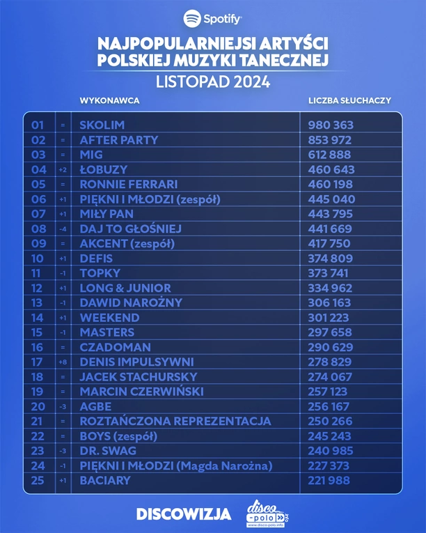 Najpopularniejsi artyści disco polo na Spotify – listopad 2024! Lider jest tylko jeden!