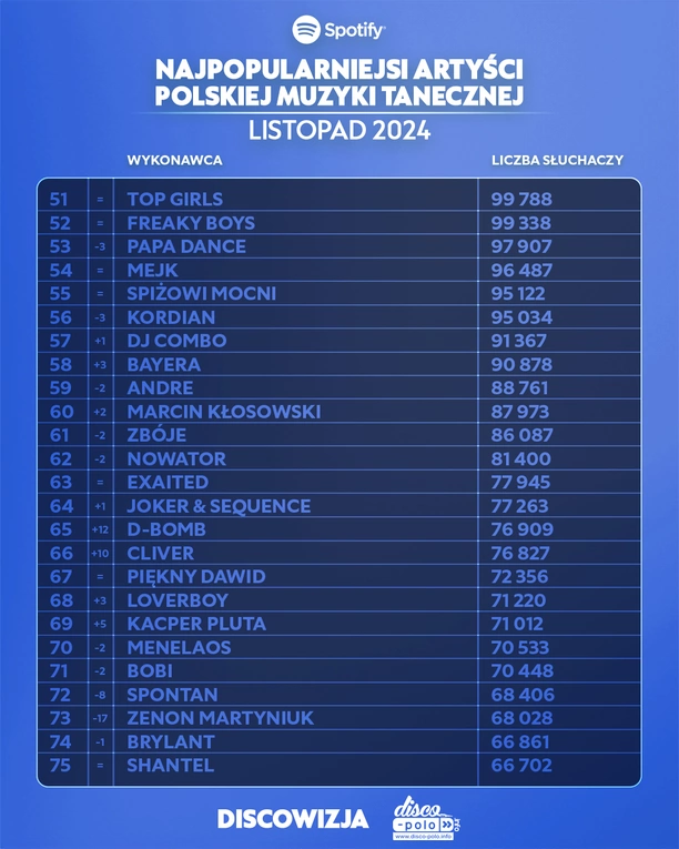 Najpopularniejsi artyści disco polo na Spotify – listopad 2024! Lider jest tylko jeden!