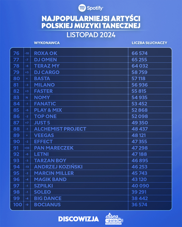 Plik Najpopularniejsi-artysci-disco-polo-na-Spotify-–-listopad-2024-11.jpg