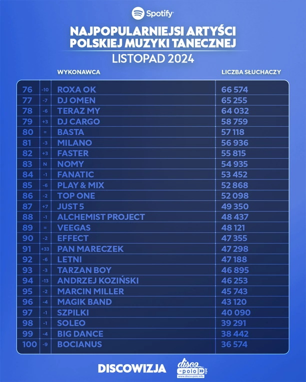 Najpopularniejsi artyści disco polo na Spotify – listopad 2024! Lider jest tylko jeden!