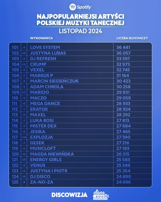 Najpopularniejsi artyści disco polo na Spotify – listopad 2024! Lider jest tylko jeden!