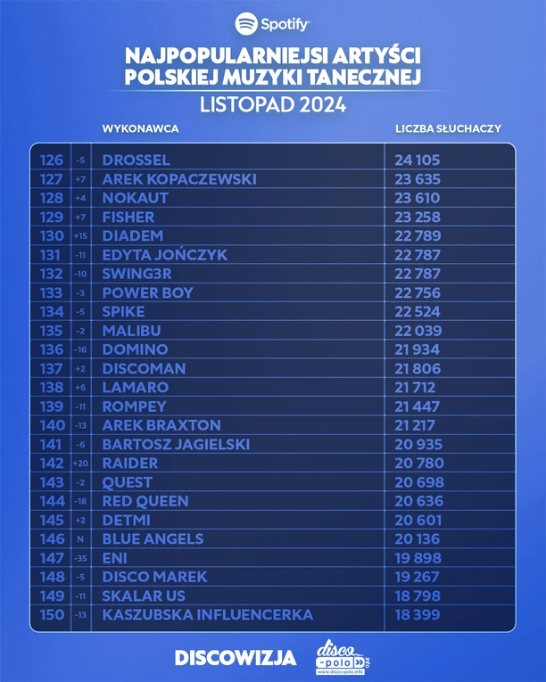 Najpopularniejsi artyści disco polo na Spotify – listopad 2024! Lider jest tylko jeden!