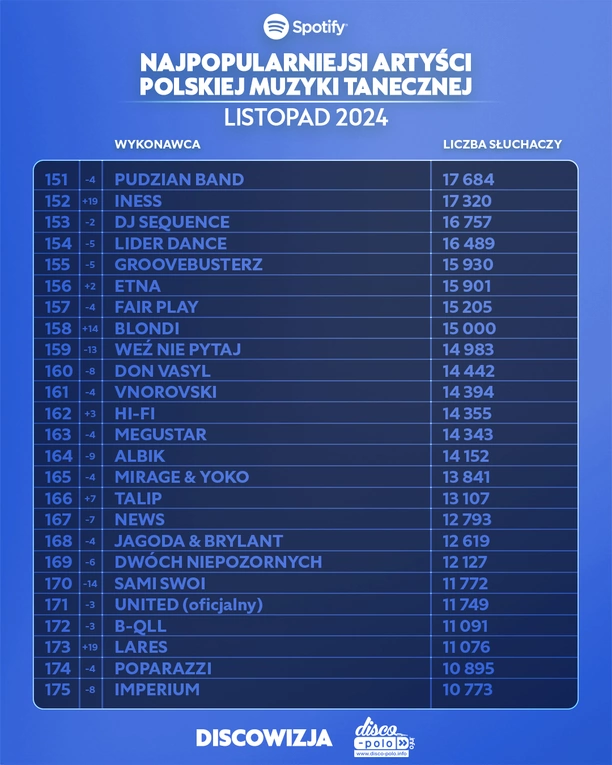 Najpopularniejsi artyści disco polo na Spotify – listopad 2024! Lider jest tylko jeden!