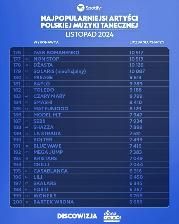 Najpopularniejsi artyści disco polo na Spotify – listopad 2024! Lider jest tylko jeden!