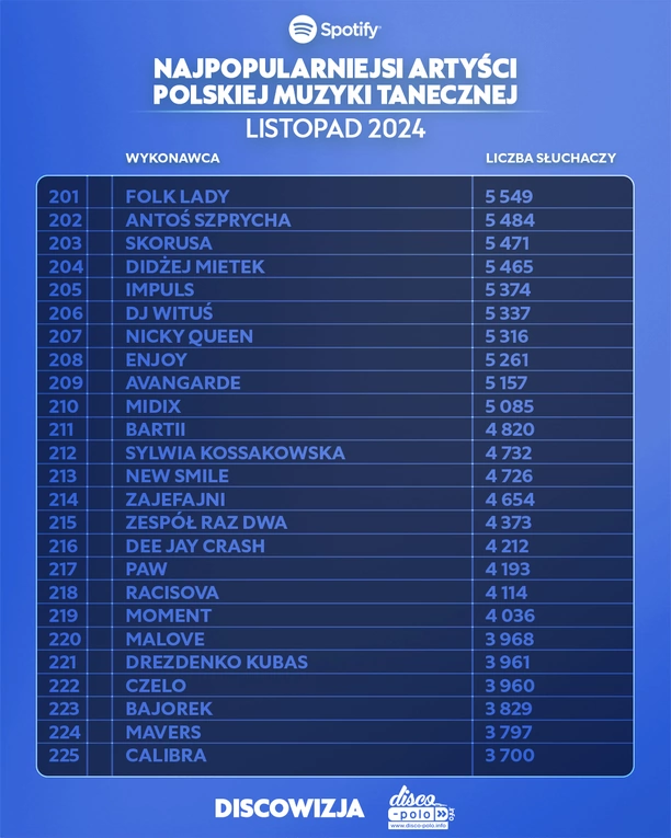 Najpopularniejsi artyści disco polo na Spotify – listopad 2024! Lider jest tylko jeden!