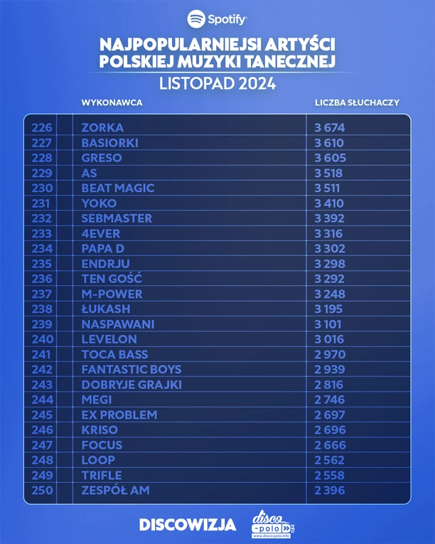 Najpopularniejsi artyści disco polo na Spotify – listopad 2024! Lider jest tylko jeden!