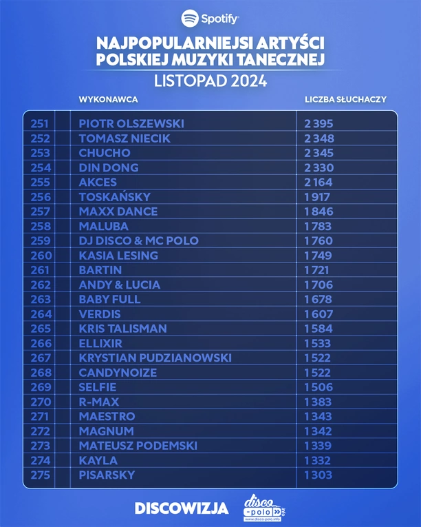 Najpopularniejsi artyści disco polo na Spotify – listopad 2024! Lider jest tylko jeden!