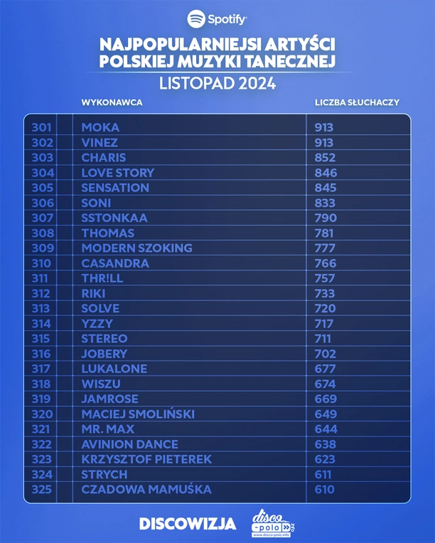 Najpopularniejsi artyści disco polo na Spotify – listopad 2024! Lider jest tylko jeden!