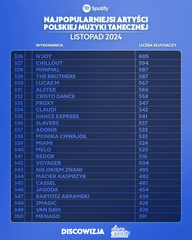 Najpopularniejsi artyści disco polo na Spotify – listopad 2024! Lider jest tylko jeden!