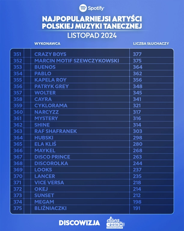 Najpopularniejsi artyści disco polo na Spotify – listopad 2024! Lider jest tylko jeden!
