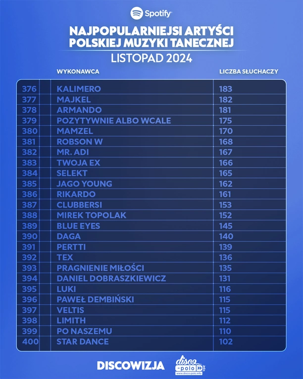 Najpopularniejsi artyści disco polo na Spotify – listopad 2024! Lider jest tylko jeden!