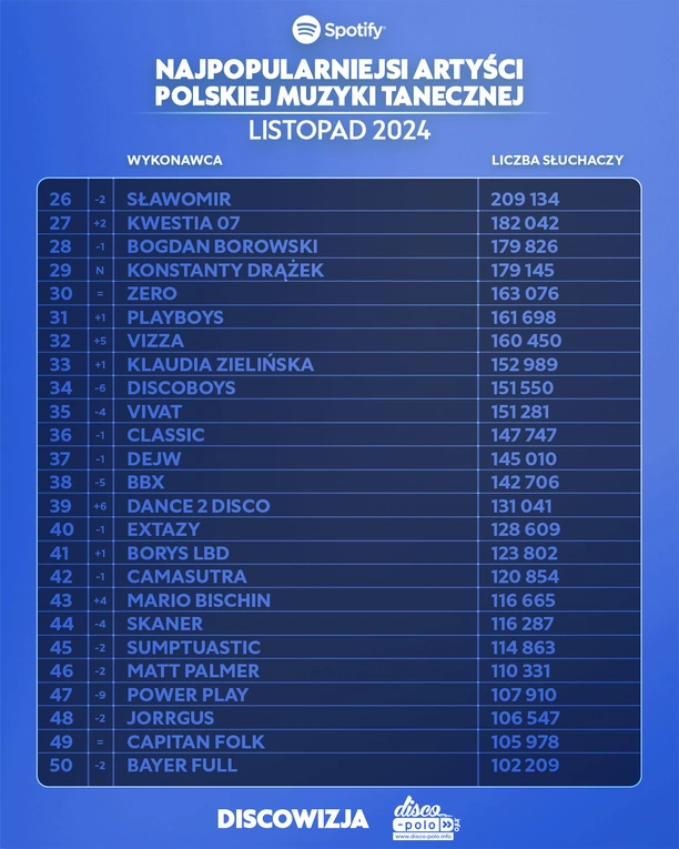 Najpopularniejsi artyści disco polo na Spotify – listopad 2024! Lider jest tylko jeden!