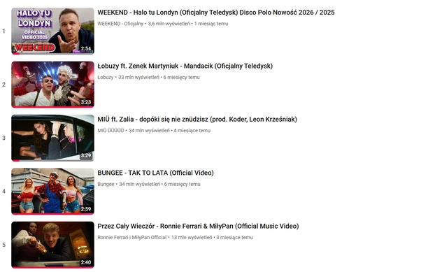 Weekend zdominował YouTube. „Halo tu Londyn” to hit, który bije rekordy popularności w Polsce