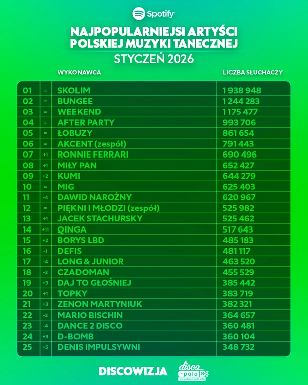 Najpopularniejsi artyści disco polo na Spotify w styczniu 2026! Kto liderem?