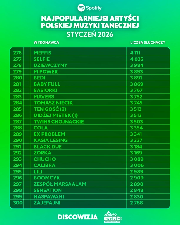 Najpopularniejsi artyści disco polo na Spotify w styczniu 2026! Kto liderem?