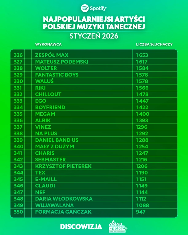 Najpopularniejsi artyści disco polo na Spotify w styczniu 2026! Kto liderem?