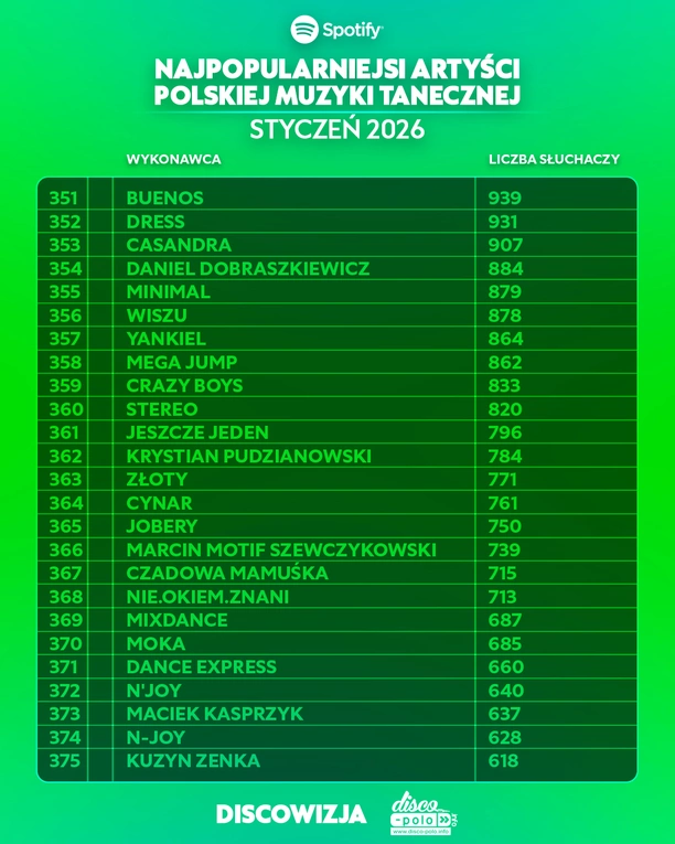 Najpopularniejsi artyści disco polo na Spotify w styczniu 2026! Kto liderem?