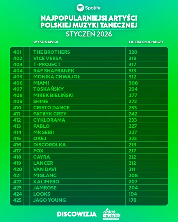 Najpopularniejsi artyści disco polo na Spotify w styczniu 2026! Kto liderem?