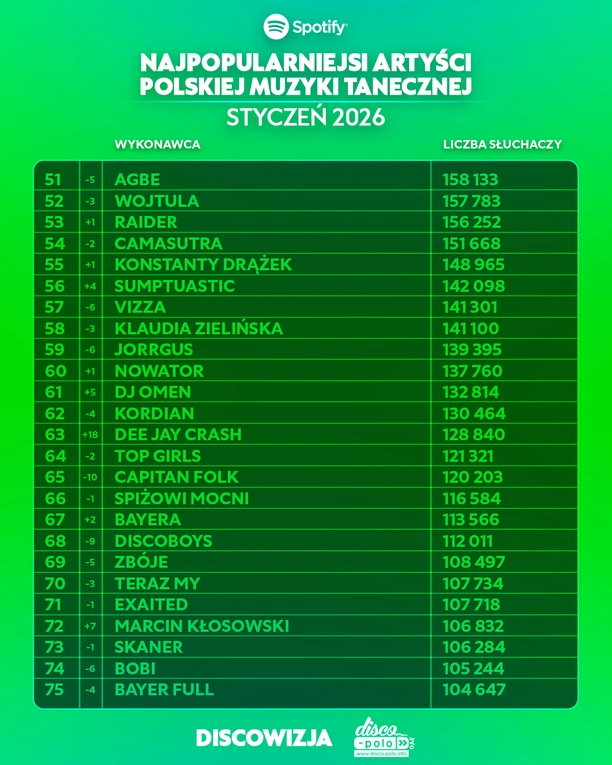 Najpopularniejsi artyści disco polo na Spotify w styczniu 2026! Kto liderem?