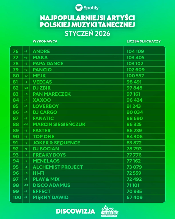 Najpopularniejsi artyści disco polo na Spotify w styczniu 2026! Kto liderem?