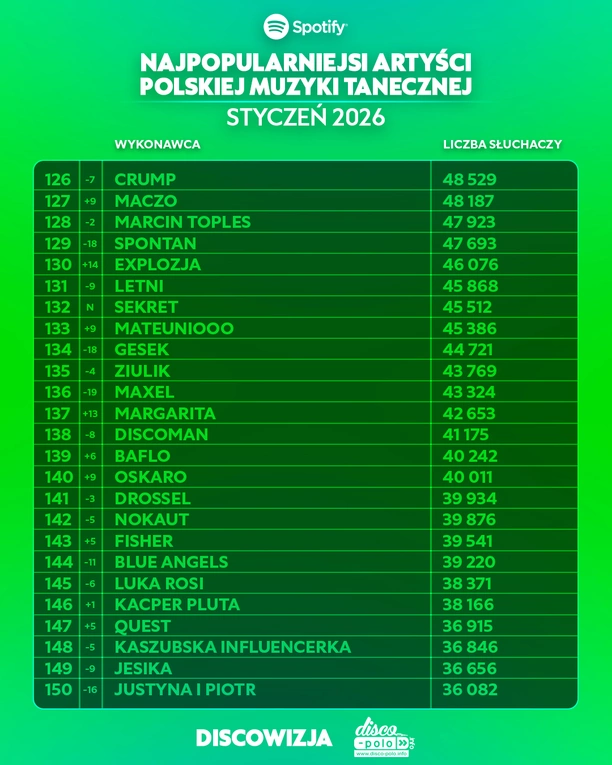 Najpopularniejsi artyści disco polo na Spotify w styczniu 2026! Kto liderem?
