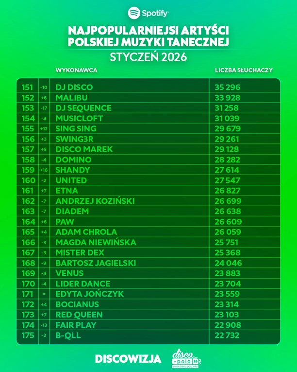 Najpopularniejsi artyści disco polo na Spotify w styczniu 2026! Kto liderem?